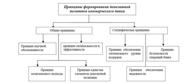 Контрольная работа: Депозитная политика коммерческого банка